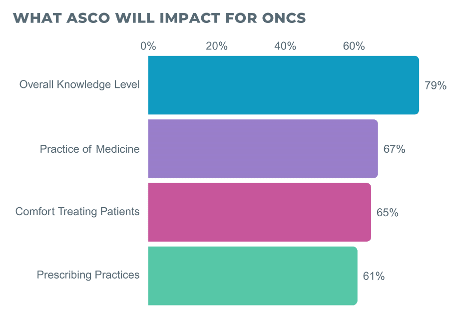 ASCO Impact