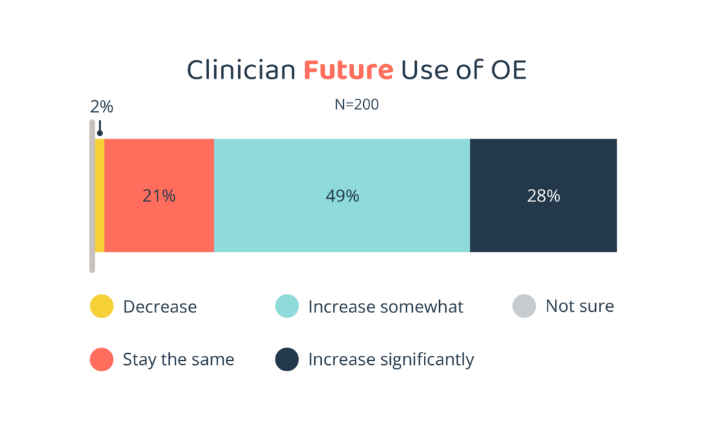 Clinical future use of OpenEvidence chart